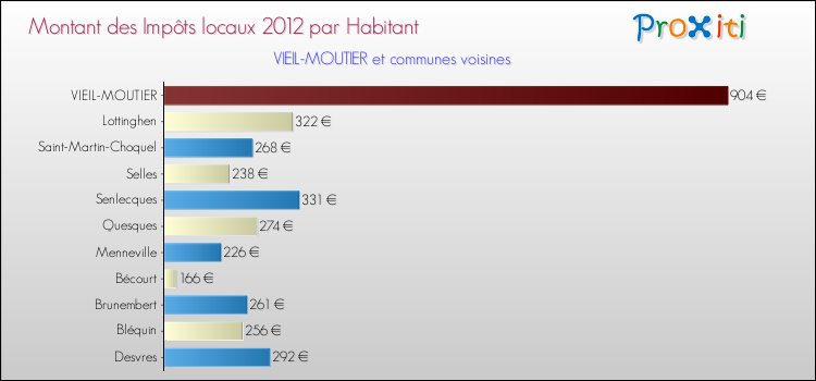 Montant des impôts locaux par Habitant pour VIEIL-MOUTIER et les communes proches Comparaison des impôts locaux par habitant pour VIEIL-MOUTIER et les communes voisines