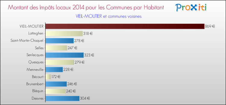 Montant des impôts locaux par Habitant pour VIEIL-MOUTIER et les communes proches en 2014 Comparaison des impôts locaux par habitant pour VIEIL-MOUTIER et les communes voisines en 2014