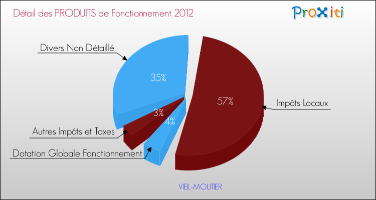 Décomposition du Budget de Fonctionnement 2012 de la commune de VIEIL-MOUTIER Budget de Fonctionnement 2012 pour la commune de VIEIL-MOUTIER