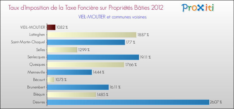 Taux d'imposition de la taxe foncière sur le bati 2012 pour VIEIL-MOUTIER et les communes proches Comparaison des taux d'imposition de la taxe foncière sur le bati 2012 pour VIEIL-MOUTIER et les communes voisines