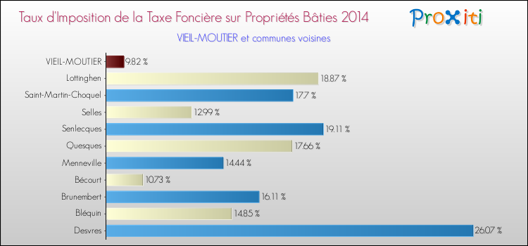 Taux d'imposition de la taxe foncière sur le bati 2014 pour VIEIL-MOUTIER et les communes proches Comparaison des taux d'imposition de la taxe foncière sur le bati 2014 pour VIEIL-MOUTIER et les communes voisines