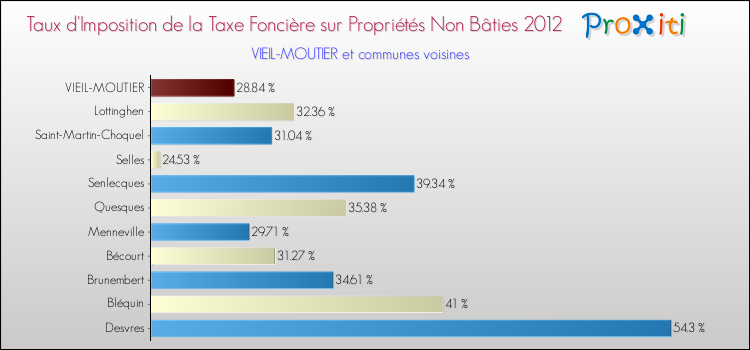Taux d'imposition de la taxe foncière sur les immeubles et terrains non batis 2012 pour VIEIL-MOUTIER et les communes proches Comparaison des taux d'imposition de la taxe foncière sur les immeubles et terrains non batis 2012 pour VIEIL-MOUTIER et les communes voisines