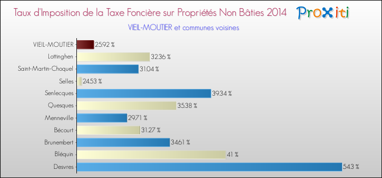 Taux d'imposition de la taxe foncière sur les immeubles et terrains non batis 2014 pour VIEIL-MOUTIER et les communes proches Comparaison des taux d'imposition de la taxe foncière sur les immeubles et terrains non batis 2014 pour VIEIL-MOUTIER et les communes voisines