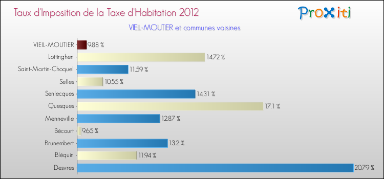 Taux d'imposition de la taxe d'habitation 2012 pour VIEIL-MOUTIER et les communes proches Comparaison des taux d'imposition de la taxe d'habitation 2012 pour VIEIL-MOUTIER et les communes voisines
