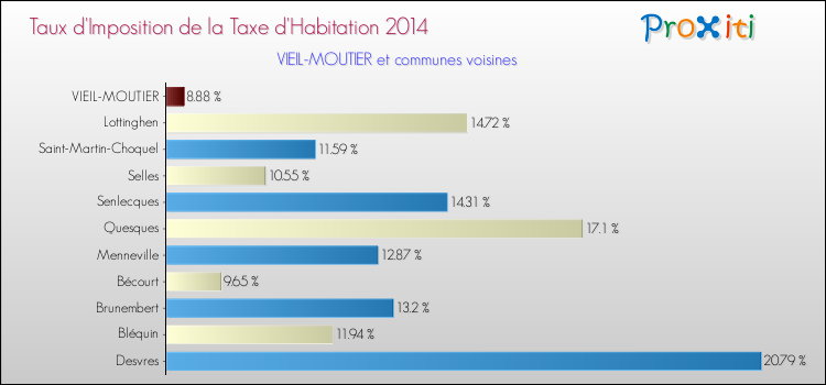 Taux d'imposition de la taxe d'habitation 2014 pour VIEIL-MOUTIER et les communes proches Comparaison des taux d'imposition de la taxe d'habitation 2014 pour VIEIL-MOUTIER et les communes voisines
