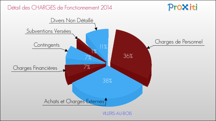 Décomposition des Charges de Fonctionnement 2014 de la commune de VILLERS-AU-BOIS Charges de Fonctionnement 2014 pour la commune de VILLERS-AU-BOIS