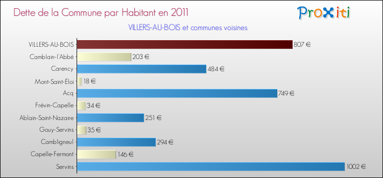 Dette par habitant de la commune en 2011 pour VILLERS-AU-BOIS et les communes proches Comparaison de la dette par habitant de la commune en 2011 pour VILLERS-AU-BOIS et les communes voisines