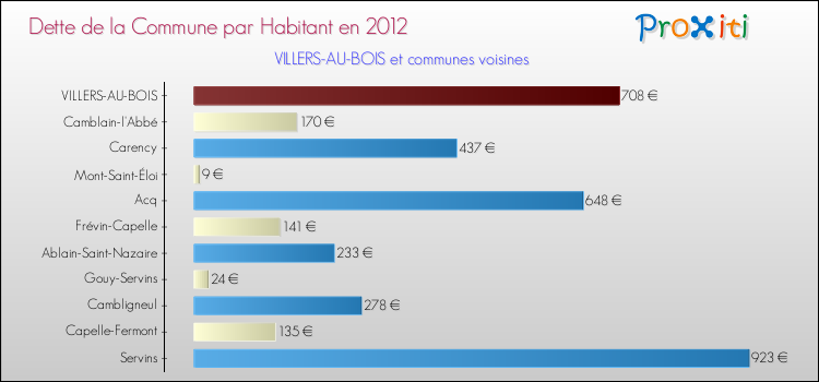 Dette par habitant de la commune en 2012 pour VILLERS-AU-BOIS et les communes proches Comparaison de la dette par habitant de la commune en 2012 pour VILLERS-AU-BOIS et les communes voisines