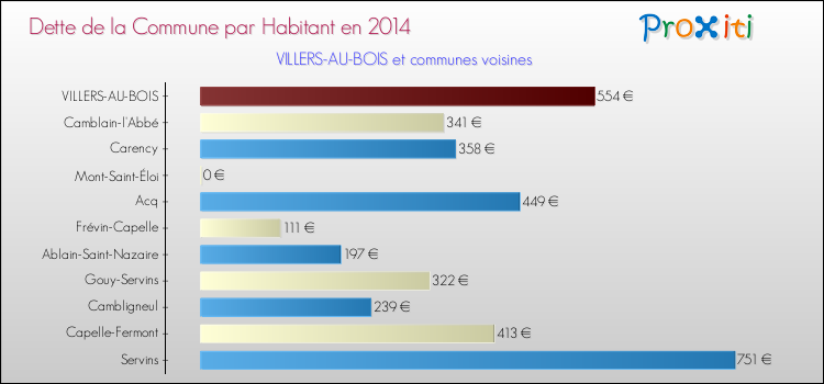 Dette par habitant de la commune en 2014 pour VILLERS-AU-BOIS et les communes proches Comparaison de la dette par habitant de la commune en 2014 pour VILLERS-AU-BOIS et les communes voisines
