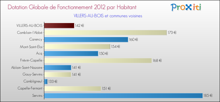 Montant des dotations globales de fonctionnement DGF par Habitant pour VILLERS-AU-BOIS et les communes proches Comparaison des des dotations globales de fonctionnement DGF par habitant pour VILLERS-AU-BOIS et les communes voisines