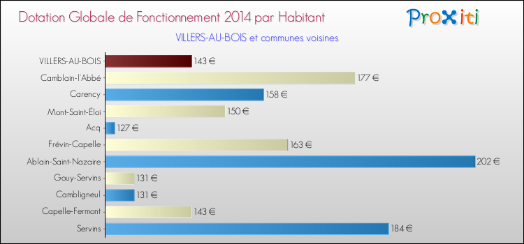Montant des dotations globales de fonctionnement DGF par Habitant pour VILLERS-AU-BOIS et les communes proches en 2014. Comparaison des des dotations globales de fonctionnement DGF par habitant pour VILLERS-AU-BOIS et les communes voisines en 2014.