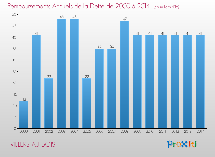 Evolution de l'annuité de la dette pour la commune de VILLERS-AU-BOIS de 2000 à 2014 Annuités de la dette pour VILLERS-AU-BOIS de 2000 à 2014