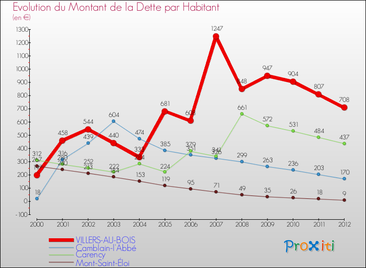 Evolution de la dette par habitant pour la commune de VILLERS-AU-BOIS et les communes proches de 2000 à 2012 Comparaison de la dette par habitant pour VILLERS-AU-BOIS et les communes voisines de 2000 à 2012