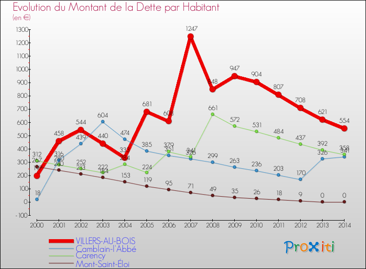 Evolution de la dette par habitant pour la commune de VILLERS-AU-BOIS et les communes proches de 2000 à 2014 Comparaison de la dette par habitant pour VILLERS-AU-BOIS et les communes voisines de 2000 à 2014