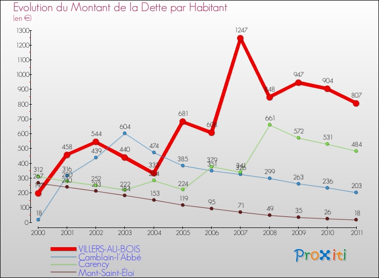 Evolution de la dette par habitant pour la commune de VILLERS-AU-BOIS et les communes proches Comparaison de la dette par habitant pour VILLERS-AU-BOIS et les communes voisines