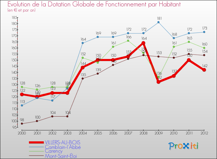Evolution et montant de la dotation globale de fonctionnement par Habitant pour VILLERS-AU-BOIS et les communes proches Comparaison des dotations globales de fonctionnement par habitant pour VILLERS-AU-BOIS et les communes voisines