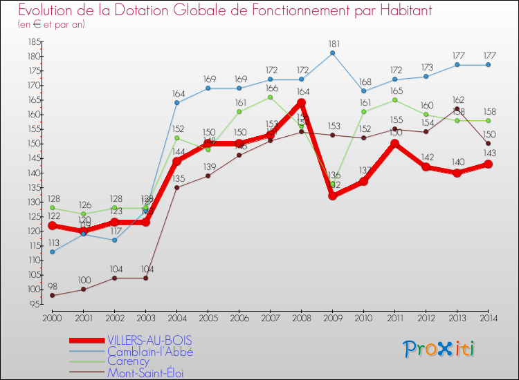 Evolution et montant de la dotation globale de fonctionnement par Habitant pour VILLERS-AU-BOIS et les communes proches de 2000 à 2014. Comparaison des dotations globales de fonctionnement par habitant pour VILLERS-AU-BOIS et les communes voisines de 2000 à 2014.