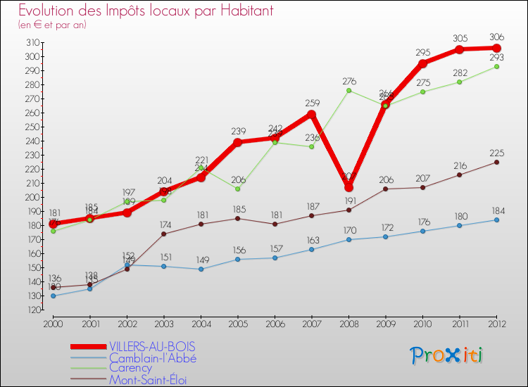 Evolution et montant des impôts locaux par Habitant pour VILLERS-AU-BOIS et les communes proches Comparaison des impôts locaux par habitant pour VILLERS-AU-BOIS et les communes voisines