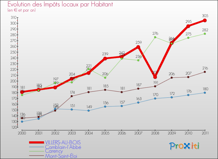 Evolution et montant des impôts locaux par Habitant pour VILLERS-AU-BOIS et les communes proches Comparaison des impôts locaux par habitant pour VILLERS-AU-BOIS et les communes voisines