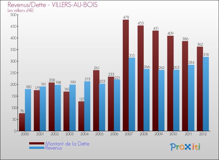 Evolution comparée de la dette et des revenus pour la commune de VILLERS-AU-BOIS de 2000 à 2012 Comparaison de la dette et des revenus pour VILLERS-AU-BOIS de 2000 à 2012