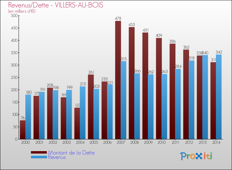 Evolution comparée de la dette et des revenus pour la commune de VILLERS-AU-BOIS de 2000 à 2014 Comparaison de la dette et des revenus pour VILLERS-AU-BOIS de 2000 à 2014