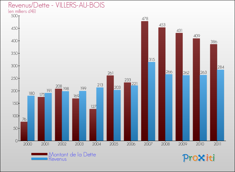 Evolution comparée de la dette et des revenus pour la commune de VILLERS-AU-BOIS de 2000 à 2011 Comparaison de la dette et des revenus pour VILLERS-AU-BOIS de 2000 à 2011