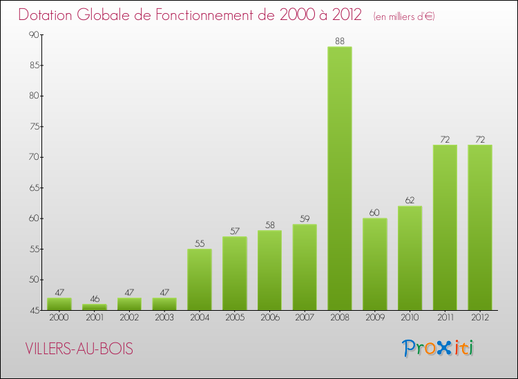 Evolution du montant de la Dotation Globale de Fonctionnement pour la commune de VILLERS-AU-BOIS de 2000 à 2012 Evolution du montant de la Dotation Globale de Fonctionnement pour VILLERS-AU-BOIS de 2000 à 2012
