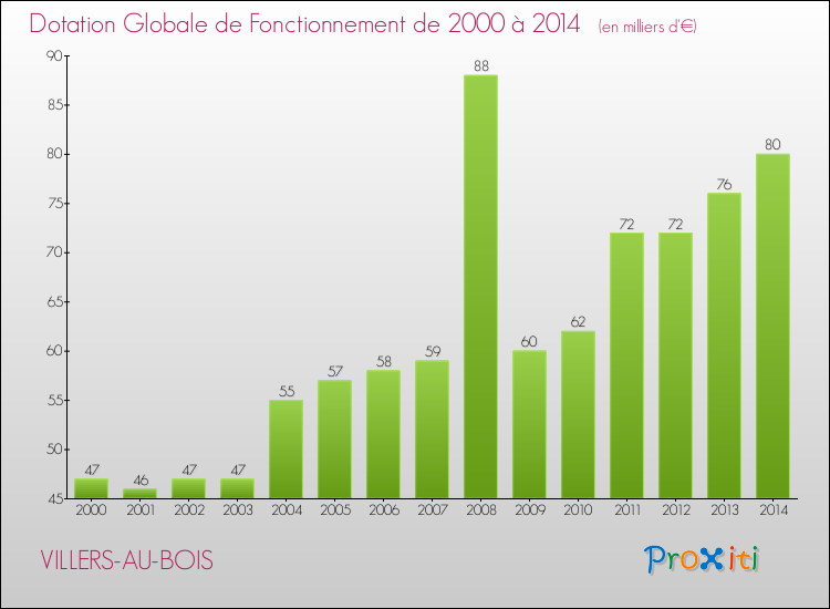 Evolution du montant de la Dotation Globale de Fonctionnement pour la commune de VILLERS-AU-BOIS de 2000 à 2014 Evolution du montant de la Dotation Globale de Fonctionnement pour VILLERS-AU-BOIS de 2000 à 2014