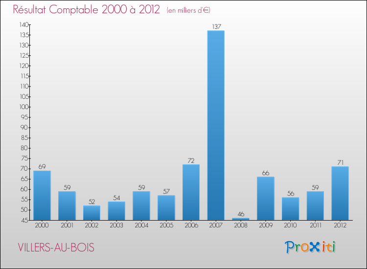 Evolution du résultat comptable pour la commune de VILLERS-AU-BOIS de 2000 à 2012 Evolution du résultat comptable pour VILLERS-AU-BOIS de 2000 à 2012