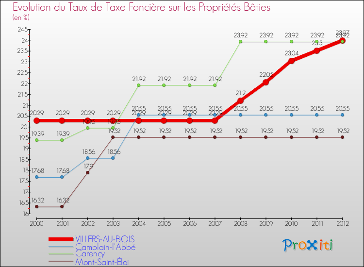 Evolution du taux de la taxe foncière sur le bati pour VILLERS-AU-BOIS et les communes proches de 2000 à 2012 Comparaison des taux de taxe foncière sur le bati pour VILLERS-AU-BOIS et les communes voisines de 2000 à 2012