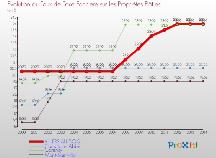 Evolution du taux de la taxe foncière sur le bati pour VILLERS-AU-BOIS et les communes proches de 2000 à 2014 Comparaison des taux de taxe foncière sur le bati pour VILLERS-AU-BOIS et les communes voisines de 2000 à 2014