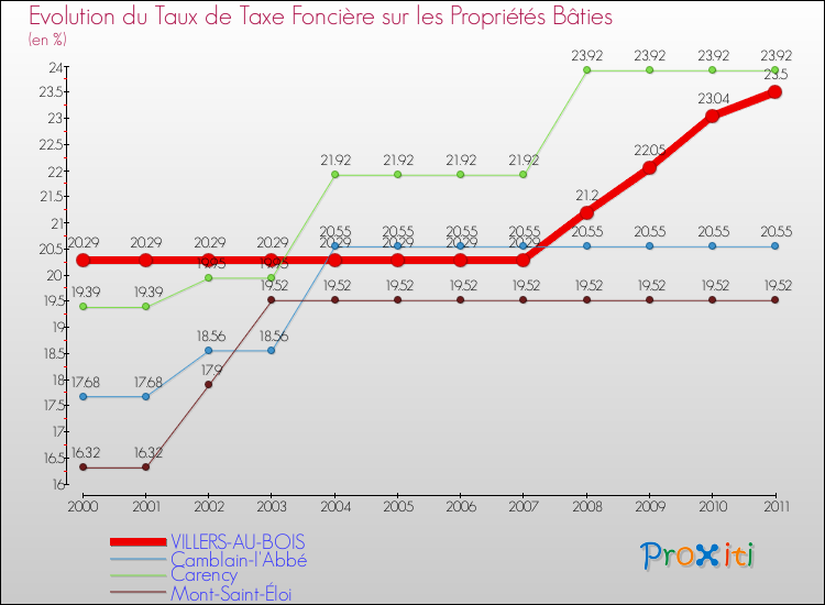 Evolution du taux de la taxe foncière sur le bati pour VILLERS-AU-BOIS et les communes proches Comparaison des taux de taxe foncière sur le bati pour VILLERS-AU-BOIS et les communes voisines
