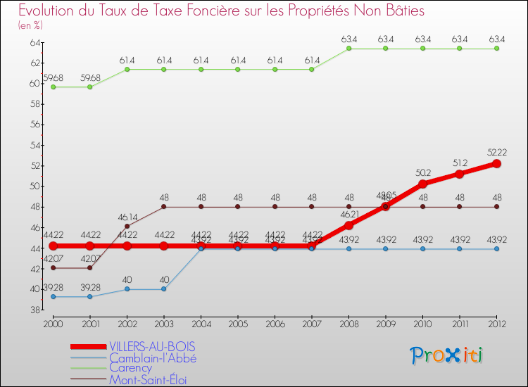 Evolution du taux de la taxe foncière sur les immeubles et terrains non batis pour VILLERS-AU-BOIS et les communes proches de 2000 à 2012 Comparaison des taux de la taxe foncière sur les immeubles et terrains non batis pour VILLERS-AU-BOIS et les communes voisines de 2000 à 2012