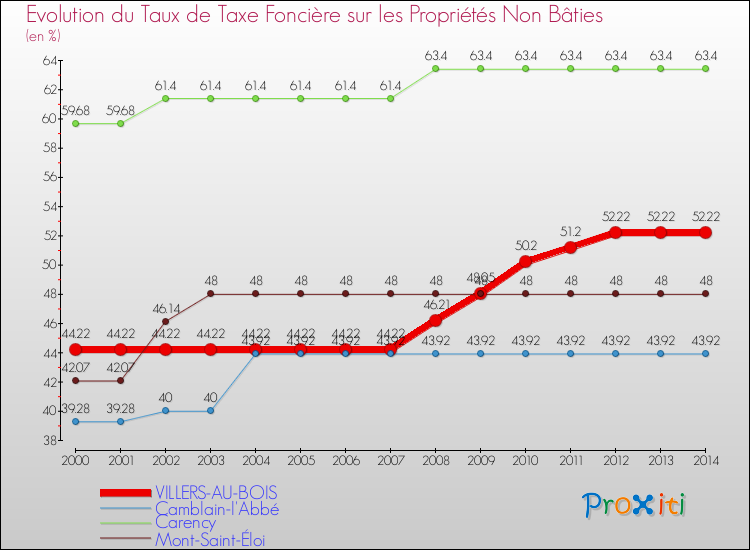 Evolution du taux de la taxe foncière sur les immeubles et terrains non batis pour VILLERS-AU-BOIS et les communes proches de 2000 à 2014 Comparaison des taux de la taxe foncière sur les immeubles et terrains non batis pour VILLERS-AU-BOIS et les communes voisines de 2000 à 2014