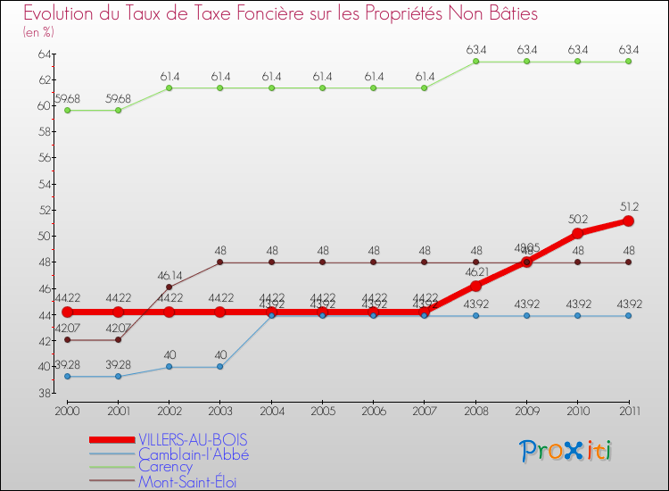 Evolution du taux de la taxe foncière sur les immeubles et terrains non batis pour VILLERS-AU-BOIS et les communes proches Comparaison des taux de la taxe foncière sur les immeubles et terrains non batis pour VILLERS-AU-BOIS et les communes voisines