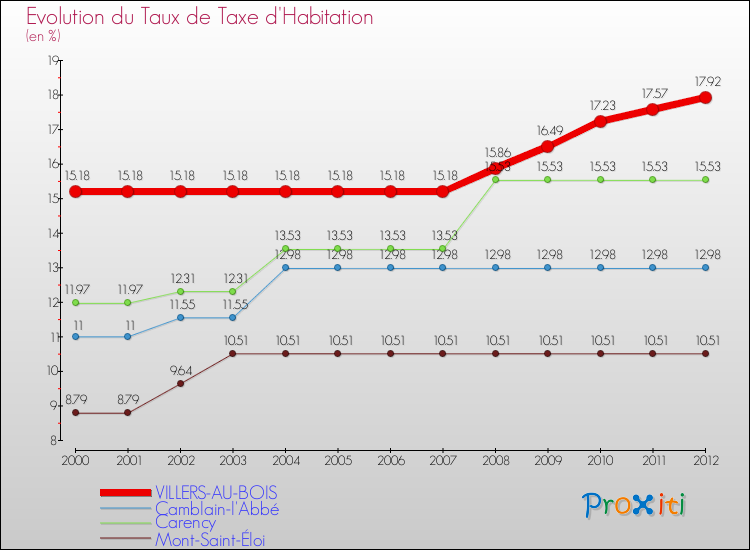 Evolution du taux de la taxe d'habitation pour VILLERS-AU-BOIS et les communes proches Comparaison des taux de la taxe d'habitation pour VILLERS-AU-BOIS et les communes voisines