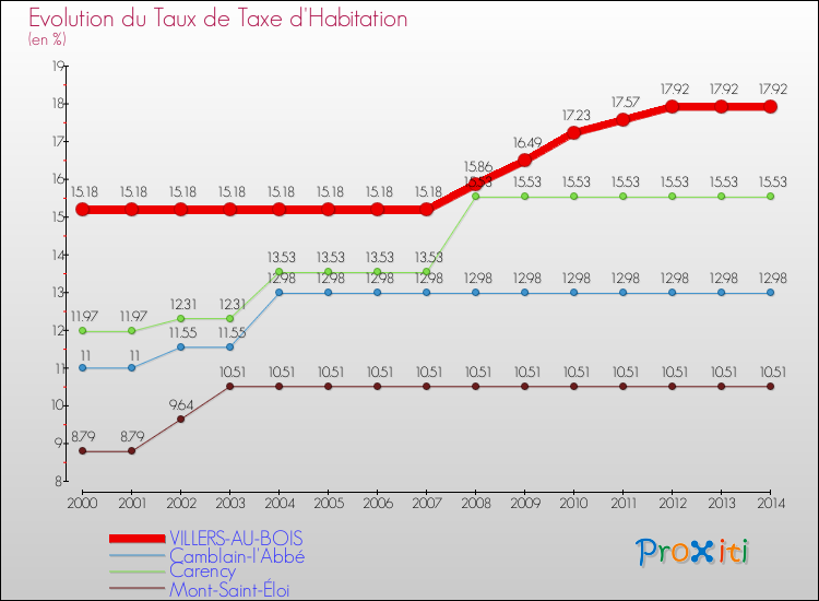 Evolution du taux de la taxe d'habitation pour VILLERS-AU-BOIS et les communes proches de 2000 à 2014 Comparaison des taux de la taxe d'habitation pour VILLERS-AU-BOIS et les communes voisines de 2000 à 2014