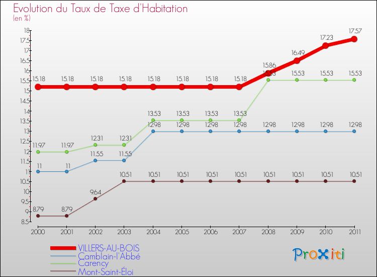 Evolution du taux de la taxe d'habitation pour VILLERS-AU-BOIS et les communes proches Comparaison des taux de la taxe d'habitation pour VILLERS-AU-BOIS et les communes voisines