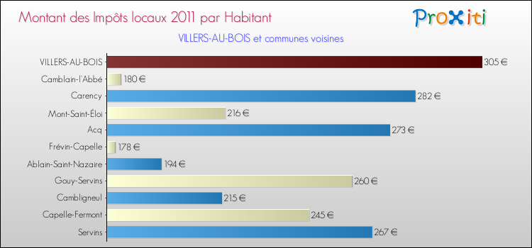 Montant des impôts locaux par Habitant pour VILLERS-AU-BOIS et les communes proches Comparaison des impôts locaux par habitant pour VILLERS-AU-BOIS et les communes voisines