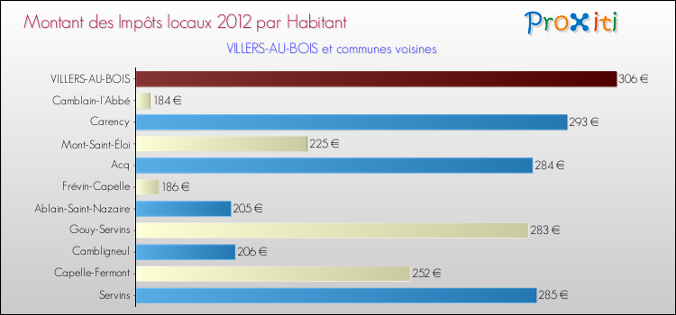 Montant des impôts locaux par Habitant pour VILLERS-AU-BOIS et les communes proches Comparaison des impôts locaux par habitant pour VILLERS-AU-BOIS et les communes voisines
