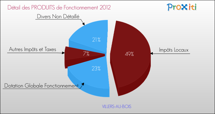 Décomposition du Budget de Fonctionnement 2012 de la commune de VILLERS-AU-BOIS Budget de Fonctionnement 2012 pour la commune de VILLERS-AU-BOIS