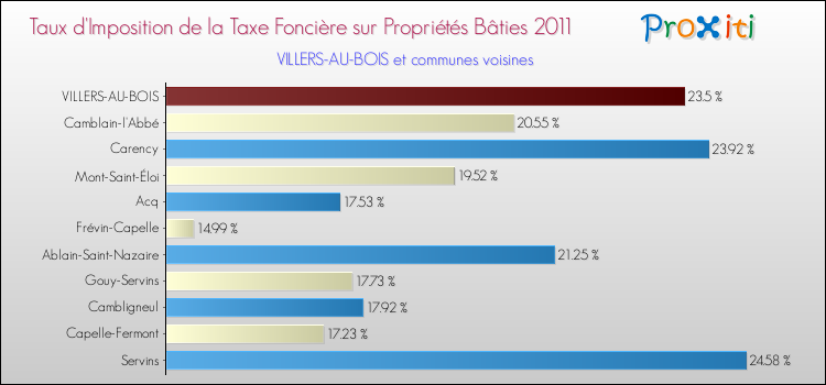 Taux d'imposition de la taxe foncière sur le bati 2011 pour VILLERS-AU-BOIS et les communes proches Comparaison des taux d'imposition de la taxe foncière sur le bati 2011 pour VILLERS-AU-BOIS et les communes voisines