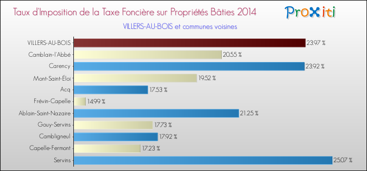 Taux d'imposition de la taxe foncière sur le bati 2014 pour VILLERS-AU-BOIS et les communes proches Comparaison des taux d'imposition de la taxe foncière sur le bati 2014 pour VILLERS-AU-BOIS et les communes voisines