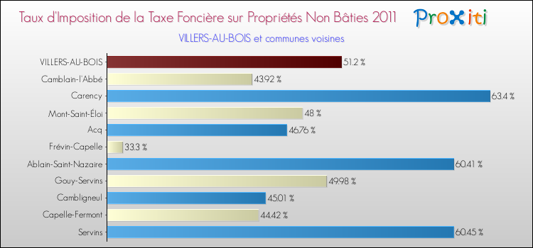 Taux d'imposition de la taxe foncière sur les immeubles et terrains non batis 2011 pour VILLERS-AU-BOIS et les communes proches Comparaison des taux d'imposition de la taxe foncière sur les immeubles et terrains non batis 2011 pour VILLERS-AU-BOIS et les communes voisines