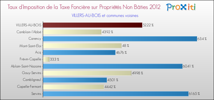 Taux d'imposition de la taxe foncière sur les immeubles et terrains non batis 2012 pour VILLERS-AU-BOIS et les communes proches Comparaison des taux d'imposition de la taxe foncière sur les immeubles et terrains non batis 2012 pour VILLERS-AU-BOIS et les communes voisines