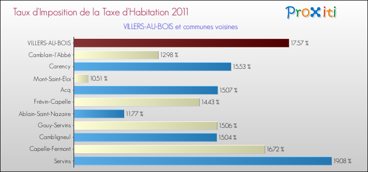 Taux d'imposition de la taxe d'habitation 2011 pour VILLERS-AU-BOIS et les communes proches Comparaison des taux d'imposition de la taxe d'habitation 2011 pour VILLERS-AU-BOIS et les communes voisines