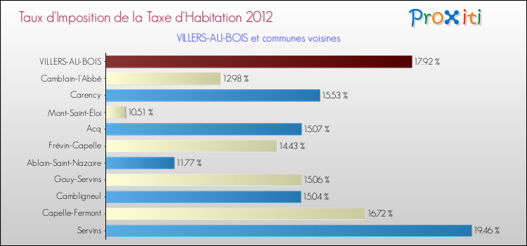 Taux d'imposition de la taxe d'habitation 2012 pour VILLERS-AU-BOIS et les communes proches Comparaison des taux d'imposition de la taxe d'habitation 2012 pour VILLERS-AU-BOIS et les communes voisines