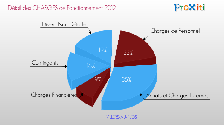 Décomposition des Charges de Fonctionnement 2012 de la commune de VILLERS-AU-FLOS Charges de Fonctionnement 2012 pour la commune de VILLERS-AU-FLOS