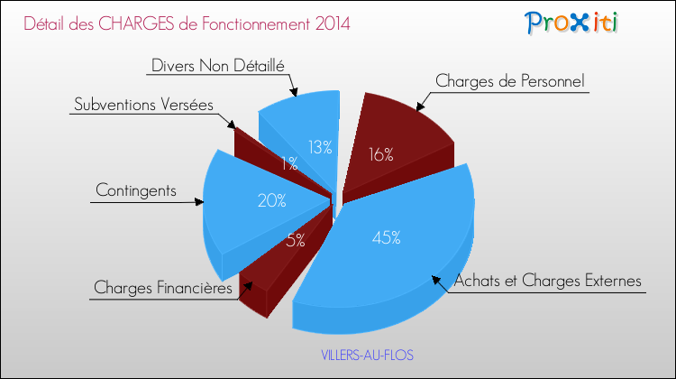 Décomposition des Charges de Fonctionnement 2014 de la commune de VILLERS-AU-FLOS Charges de Fonctionnement 2014 pour la commune de VILLERS-AU-FLOS