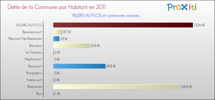 Dette par habitant de la commune en 2011 pour VILLERS-AU-FLOS et les communes proches Comparaison de la dette par habitant de la commune en 2011 pour VILLERS-AU-FLOS et les communes voisines